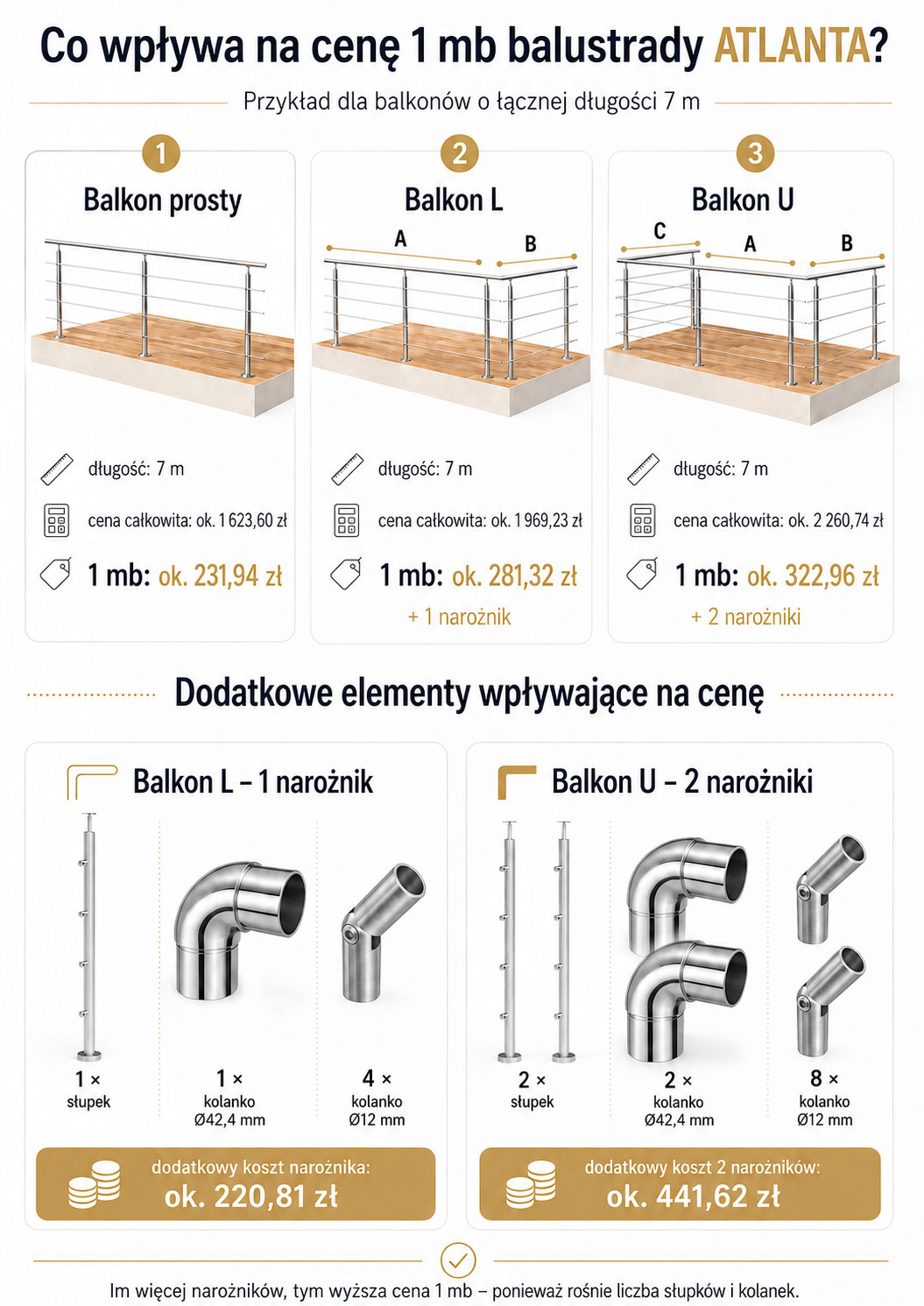 co wpływa na cenę 1 m balustrady