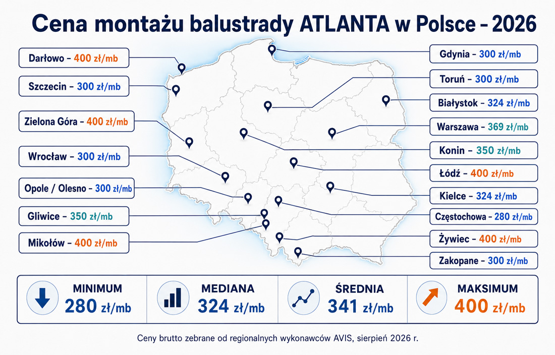 ile kosztuje montaż balustrady w polsce